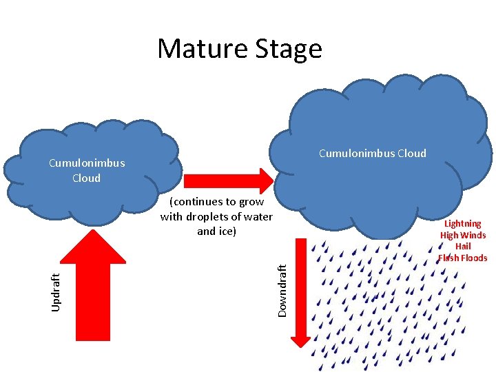 Mature Stage Cumulonimbus Cloud Lightning High Winds Hail Flash Floods Downdraft Updraft (continues to