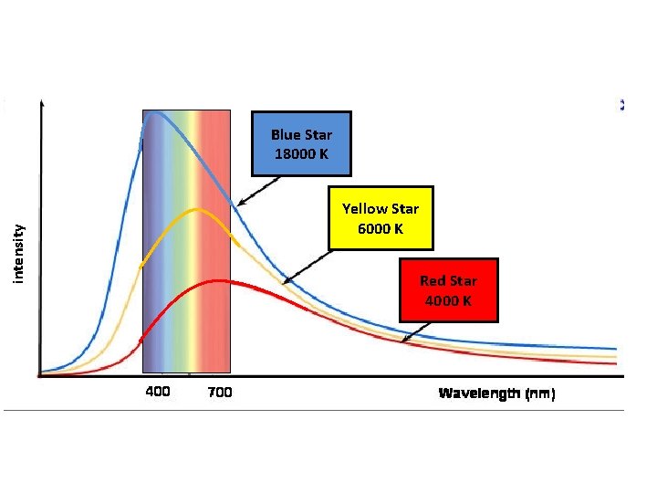 intensity Blue Star 18000 K Yellow Star 6000 K Red Star 4000 K 