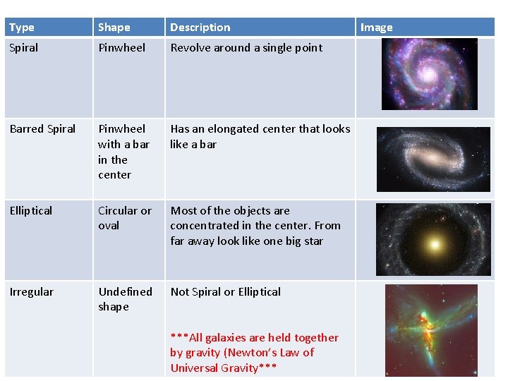 Types of a. Galaxies Revolve around single point Type Shape Description Spiral Pinwheel Barred