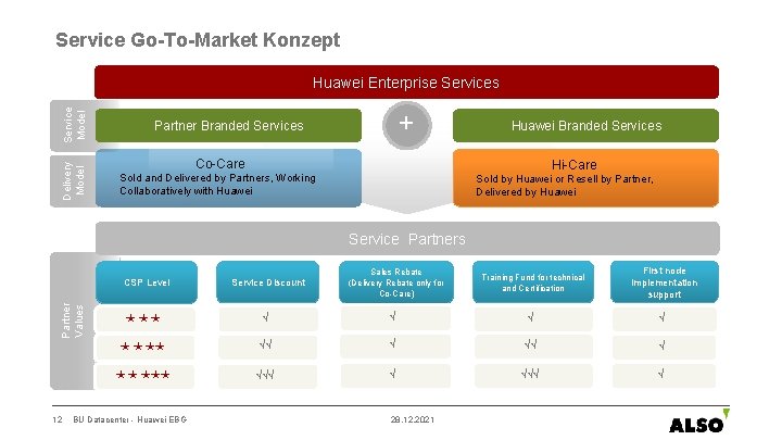 Service Go-To-Market Konzept Delivery Model Service Model Huawei Enterprise Services + Partner Branded Services