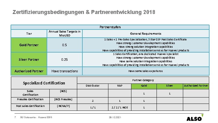 Zertifizierungsbedingungen & Partnerentwicklung 2018 Partnerstufen Tier Annual Sales Targets in Mio. USD Gold Partner