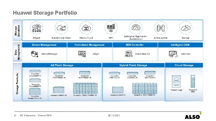 Huawei Storage Portfolio 9 BU Datacenter - Huawei EBG 28. 12. 2021 
