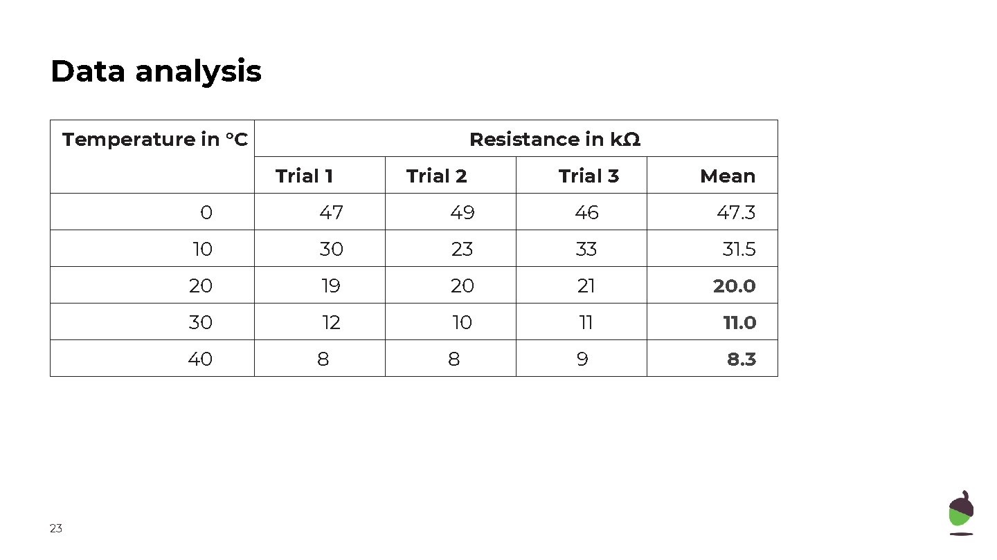 Data analysis Temperature in °C Resistance in kΩ Trial 1 23 Trial 2 Trial