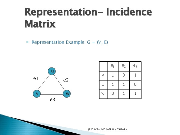 Representation- Incidence Matrix Representation Example: G = (V, E) u e 1 e 2