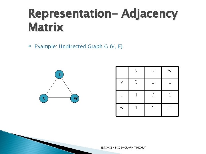 Representation- Adjacency Matrix Example: Undirected Graph G (V, E) v u w v 0