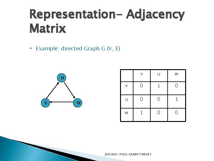 Representation- Adjacency Matrix Example: directed Graph G (V, E) v u w v 0