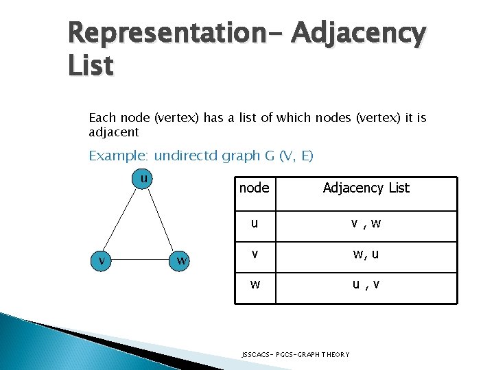 Representation- Adjacency List Each node (vertex) has a list of which nodes (vertex) it