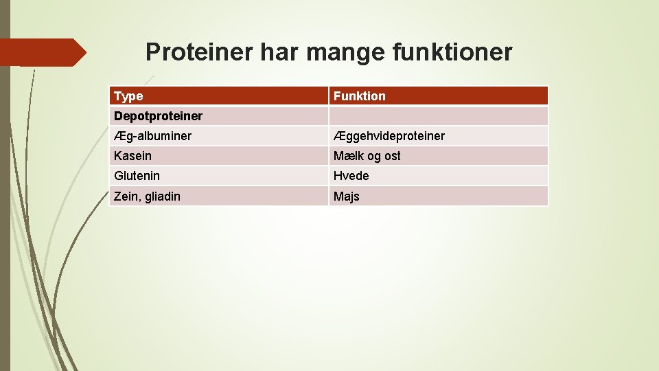 Proteiner har mange funktioner Type Funktion Depotproteiner Æg-albuminer Æggehvideproteiner Kasein Mælk og ost Glutenin