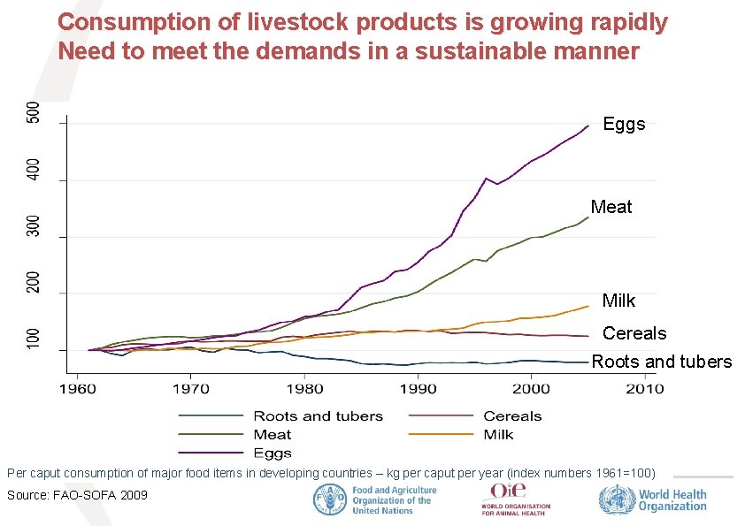 Consumption of livestock products is growing rapidly Need to meet the demands in a