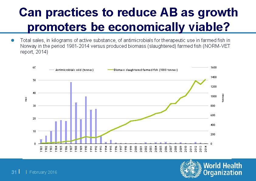 Can practices to reduce AB as growth promoters be economically viable? l Total sales,