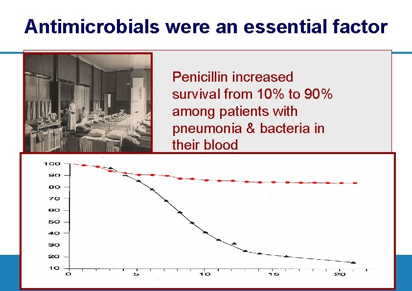 Antimicrobials were an essential factor Penicillin increased survival from 10% to 90% among patients