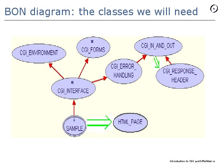 BON diagram: the classes we will need Introduction to CGI and Eiffel. Web 10