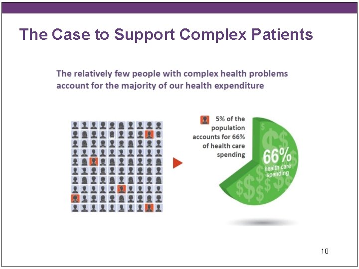 The Case to Support Complex Patients 10 