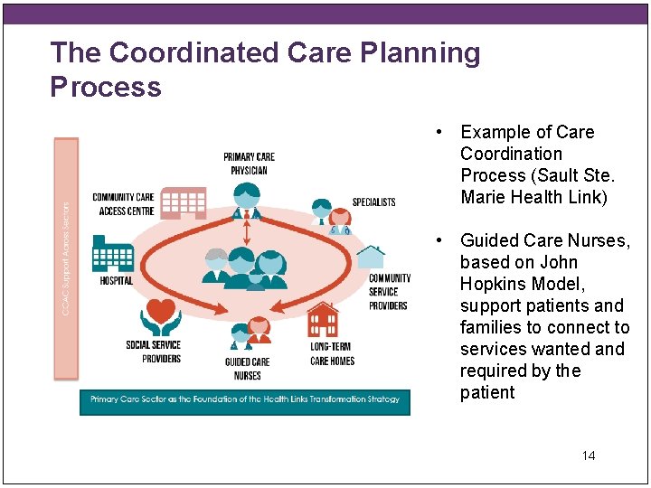 The Coordinated Care Planning Process • Example of Care Coordination Process (Sault Ste. Marie