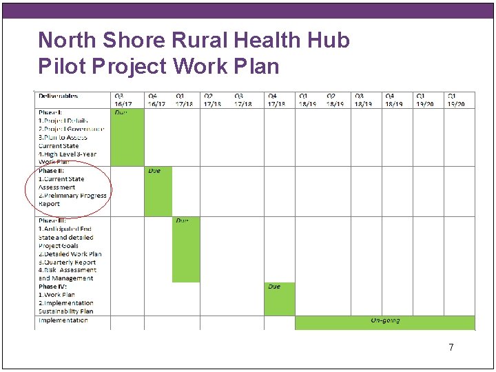 North Shore Rural Health Hub Pilot Project Work Plan 7 