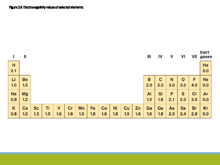 Figure 2. 6 Electronegativity values of selected elements. 