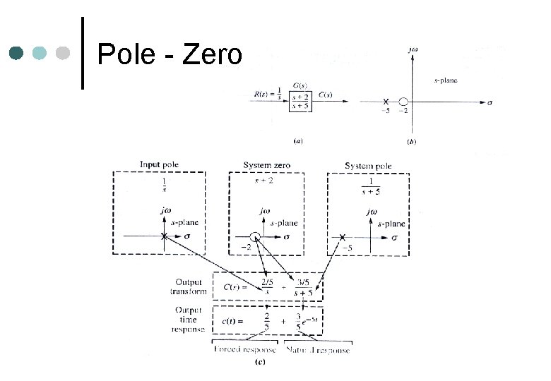 Pole - Zero 