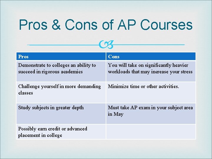 Pros & Cons of AP Courses Pros Cons Demonstrate to colleges an ability to