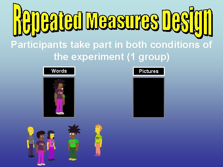 Participants take part in both conditions of the experiment (1 group) Words Pictures 