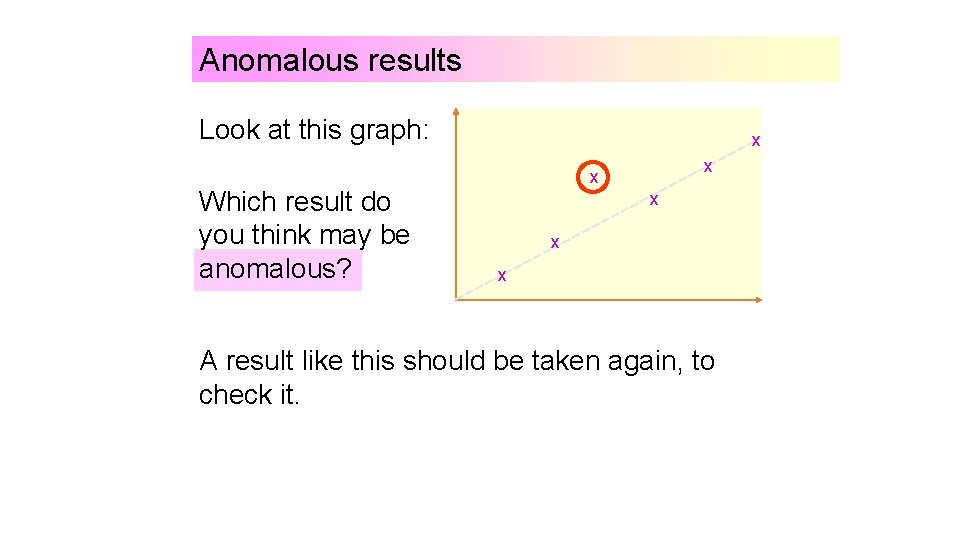 Anomalous results Look at this graph: Which result do you think may be anomalous?