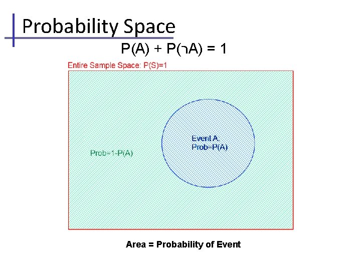 Probability Space P(A) + P( ר A) = 1 Area = Probability of Event