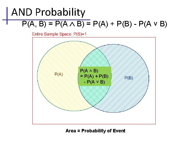 AND Probability P(A, B) = P(A ˄ B) = P(A) + P(B) - P(A