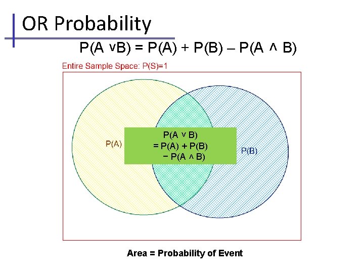 OR Probability P(A ˅B) = P(A) + P(B) – P(A ˄ B) P(A ˅