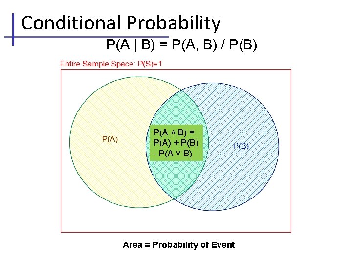 Conditional Probability P(A | B) = P(A, B) / P(B) P(A ˄ B) =