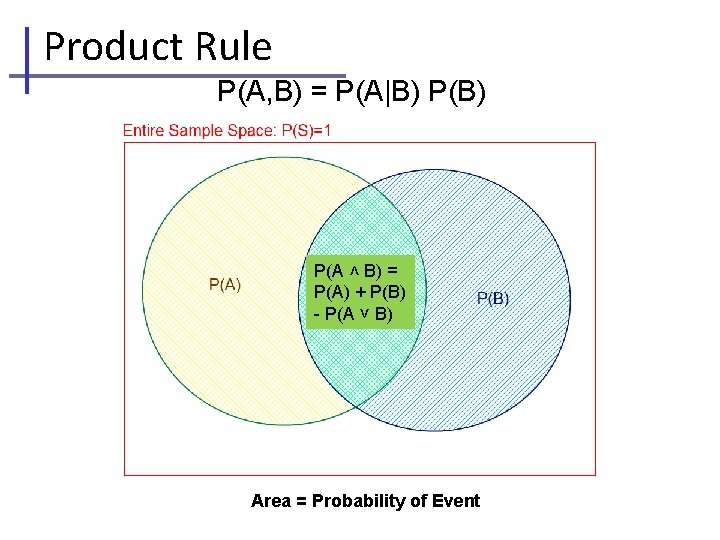 Product Rule P(A, B) = P(A|B) P(A ˄ B) = P(A) + P(B) -