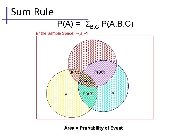 Sum Rule P(A) = ΣB, C P(A, B, C) Area = Probability of Event
