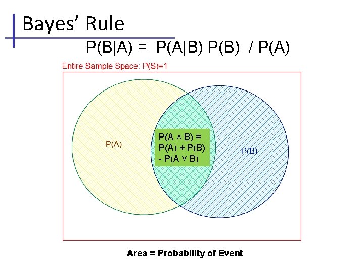 Bayes’ Rule P(B|A) = P(A|B) P(B) / P(A) P(A ˄ B) = P(A) +