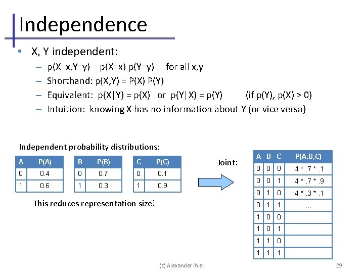 Independence • X, Y independent: – – p(X=x, Y=y) = p(X=x) p(Y=y) for all