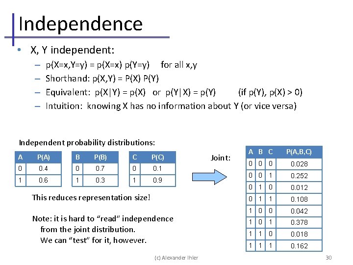 Independence • X, Y independent: – – p(X=x, Y=y) = p(X=x) p(Y=y) for all