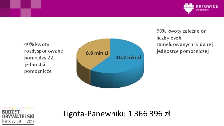 40% kwoty rozdysponowane pomiędzy 22 jednostki pomocnicze 6, 8 mln zł 10, 2 mln