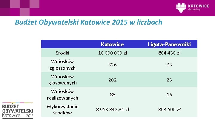 Budżet Obywatelski Katowice 2015 w liczbach Katowice Ligota-Panewniki Środki 10 000 zł 804 430