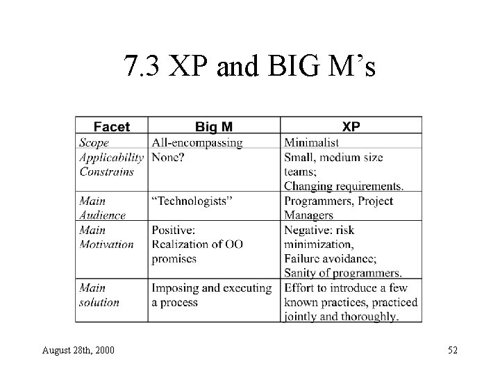 7. 3 XP and BIG M’s August 28 th, 2000 52 