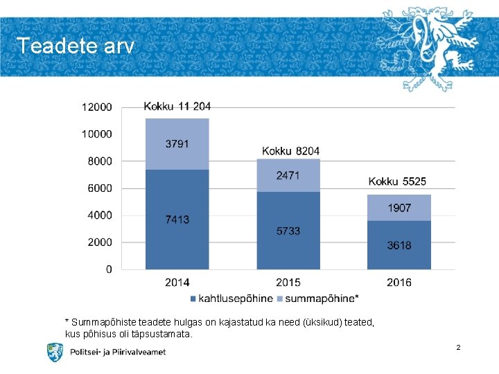 Teadete arv * Summapõhiste teadete hulgas on kajastatud ka need (üksikud) teated, kus põhisus