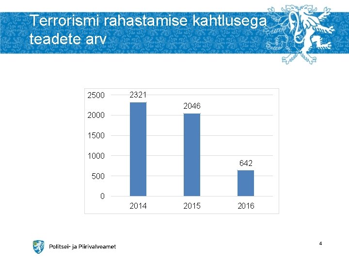 Terrorismi rahastamise kahtlusega teadete arv 2500 2321 2046 2000 1500 1000 642 500 0