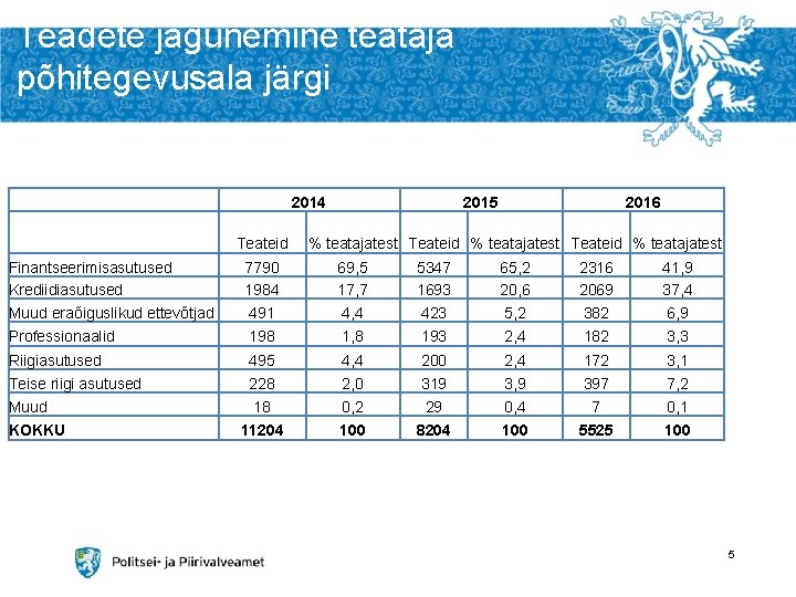 Teadete jagunemine teataja põhitegevusala järgi 2014 Teateid 2015 2016 % teatajatest Teateid % teatajatest