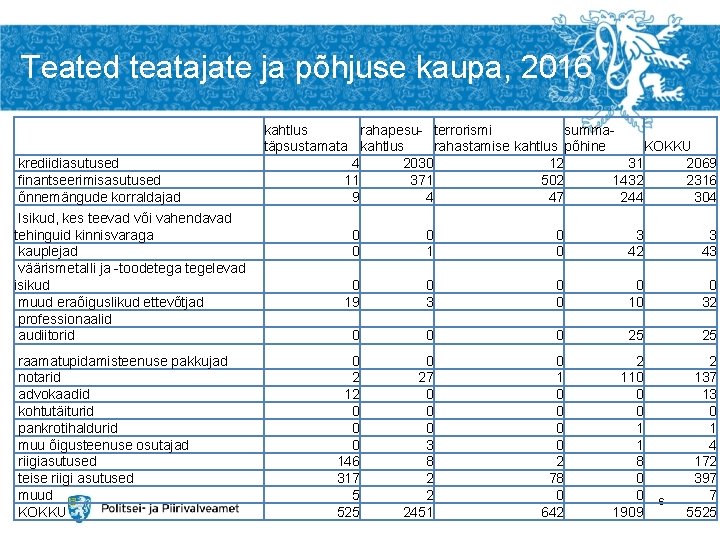 Teated teatajate ja põhjuse kaupa, 2016 krediidiasutused finantseerimisasutused õnnemängude korraldajad Isikud, kes teevad või