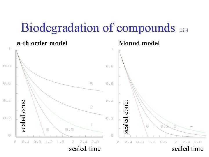 Biodegradation of compounds Monod model scaled conc. n-th order model 1. 2. 4 scaled