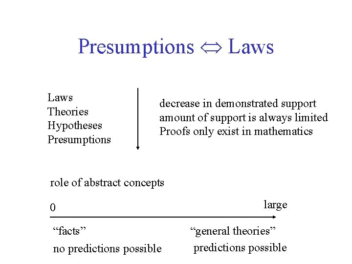 Presumptions Laws Theories Hypotheses Presumptions decrease in demonstrated support amount of support is always