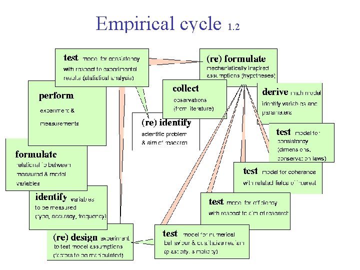 Empirical cycle 1. 2 