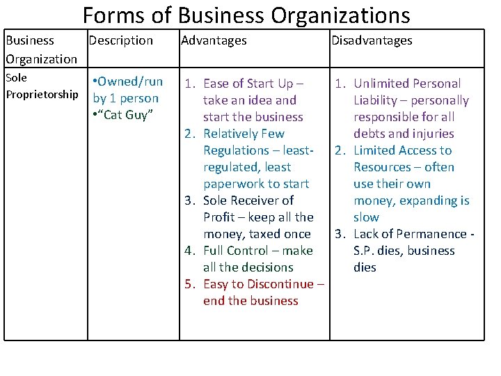 Forms of Business Organizations Business Description Organization Sole Proprietorship • Owned/run by 1 person