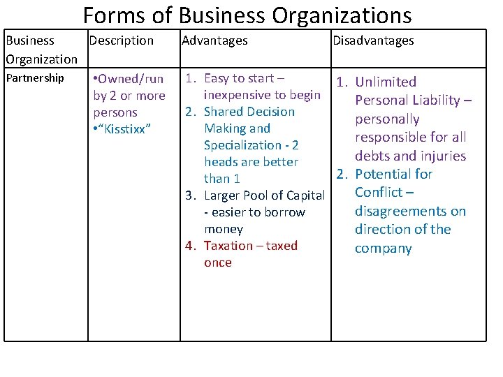 Forms of Business Organizations Business Description Organization Partnership • Owned/run by 2 or more