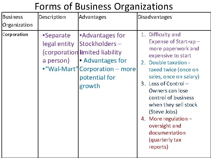 Forms of Business Organizations Business Description Organization Corporation Advantages Disadvantages 1. Difficulty and •