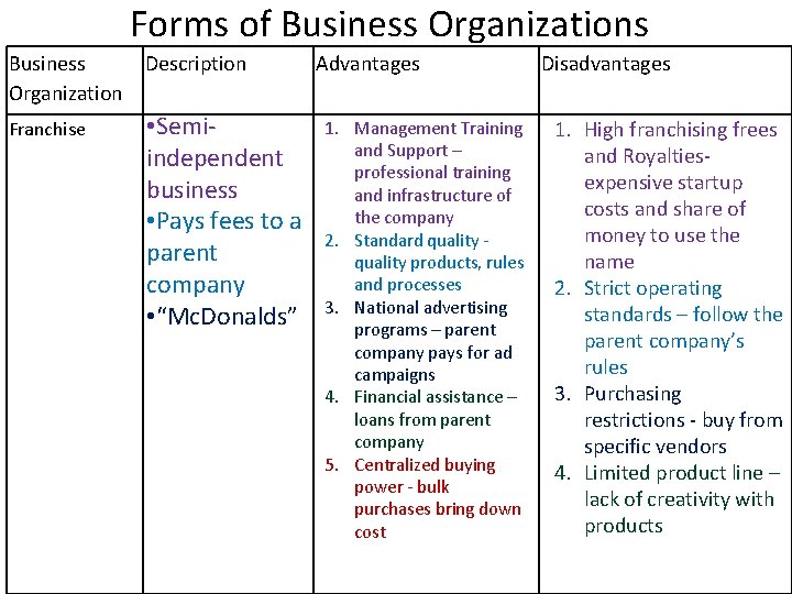 Forms of Business Organizations Business Description Organization Franchise • Semiindependent business • Pays fees