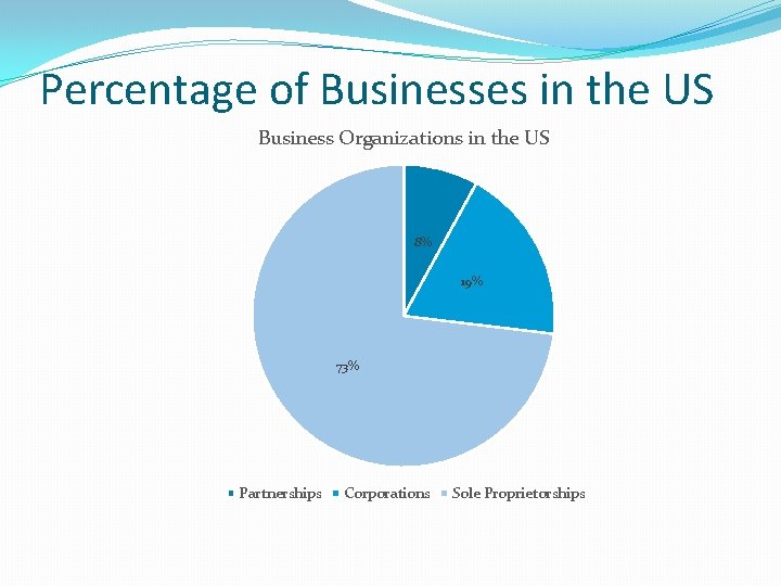 Percentage of Businesses in the US Business Organizations in the US 8% 19% 73%