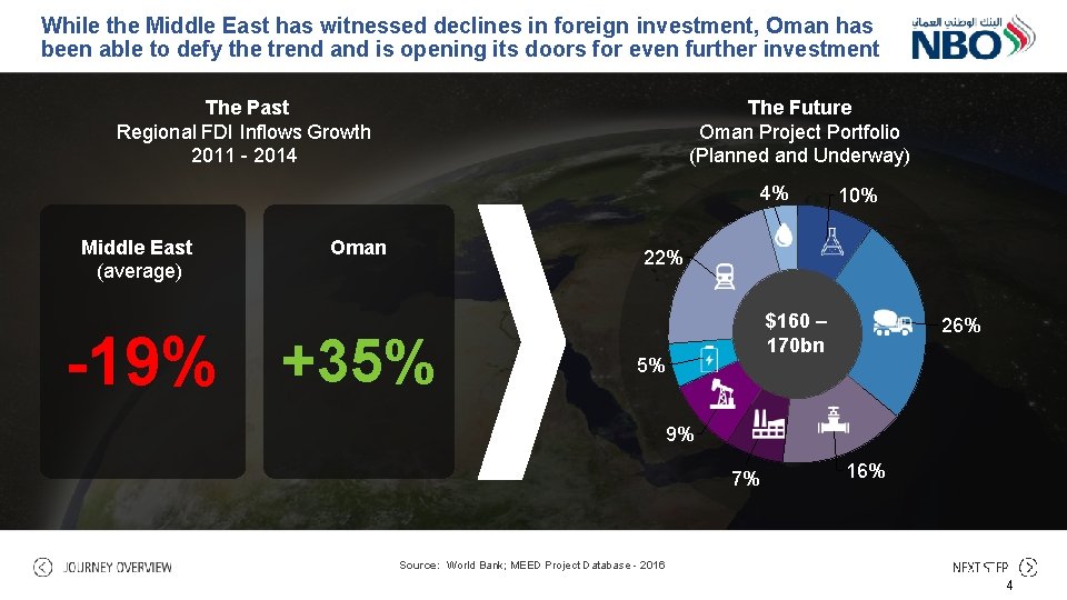 While the Middle East has witnessed declines in foreign investment, Oman has been able