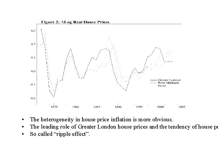  • The heterogeneity in house price inflation is more obvious. • The leading